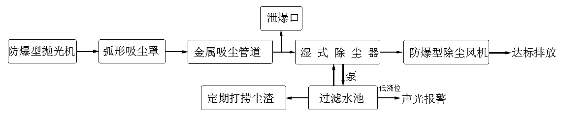 拋光車間粉塵處理