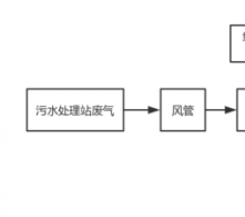  清遠污水站臭氣處理工程案例