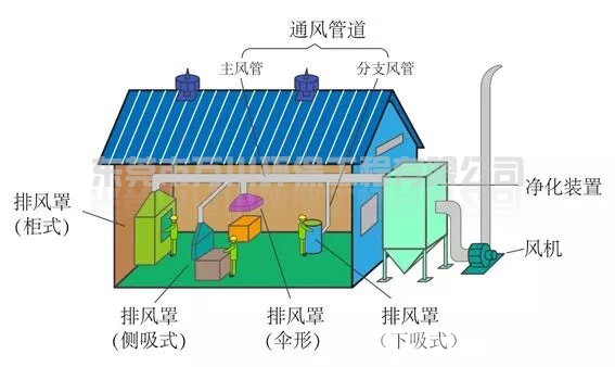 環(huán)保設(shè)備集氣罩的類型與風(fēng)量計(jì)算 環(huán)保設(shè)備集氣罩的類型與風(fēng)量計(jì)算