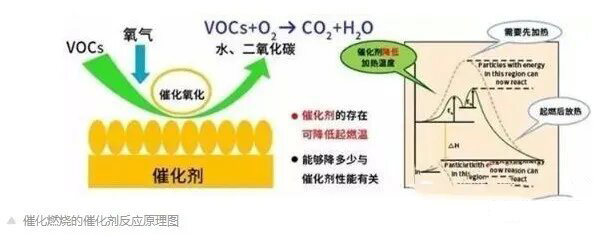 15個(gè)問題，帶你全面了解VOCs催化燃燒
